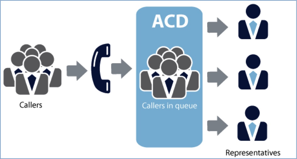 What is the full form of ACD?